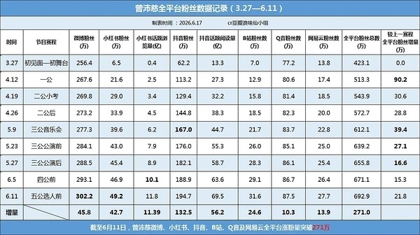 曾沛慈黄灿灿友情谢谢免费广告位。断层第一需要捆绑吗？只知道曾沛慈浪七总冠军要定了