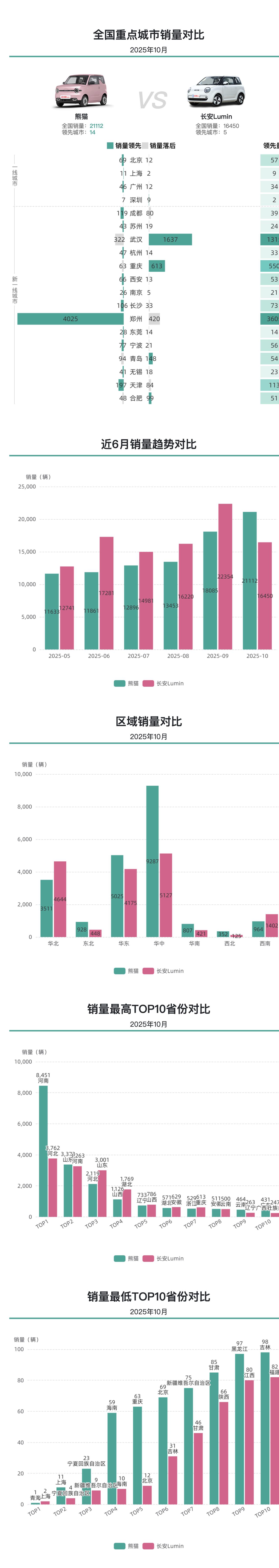 熊猫华中地区销量表现突出，糯玉米则更受华北地区喜爱