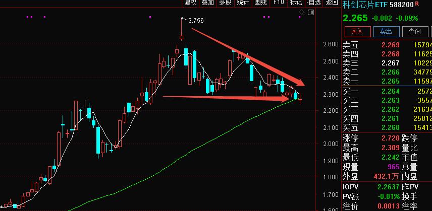 指数会回调到哪个点位才会反弹？今天周一，指数继续承接上周五尾盘的杀跌，不过今天的
