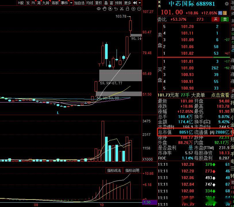 中芯国际这是奔着万亿俱乐部去了           #A股# ​​​