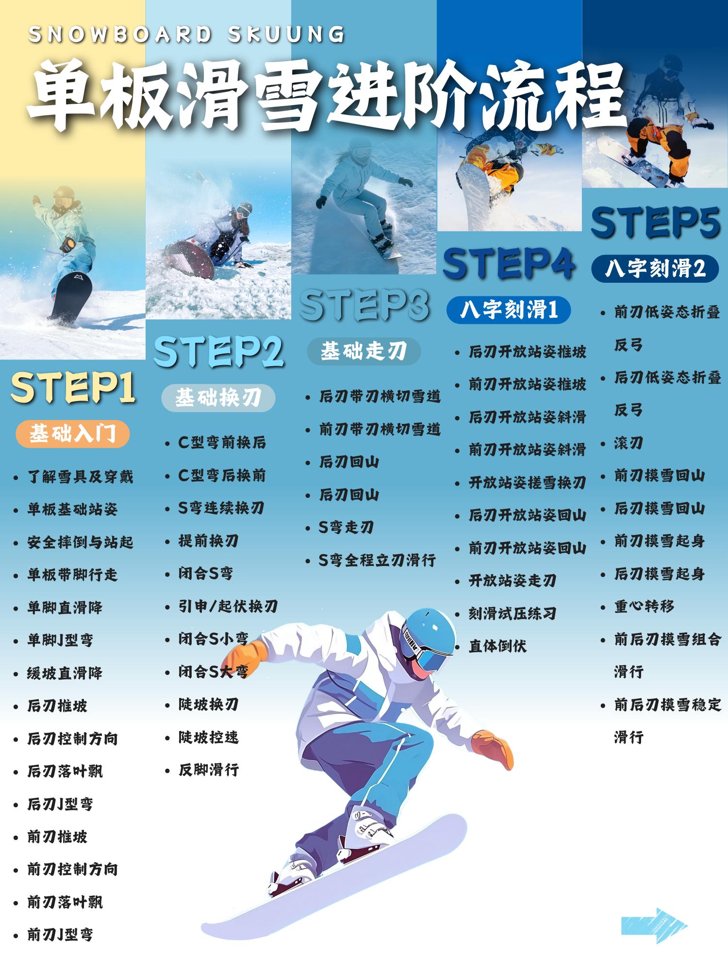 单板滑雪全阶段拆解🏂入门到刻滑一步到位。雪友必看❗️换刃后怎么突破？...