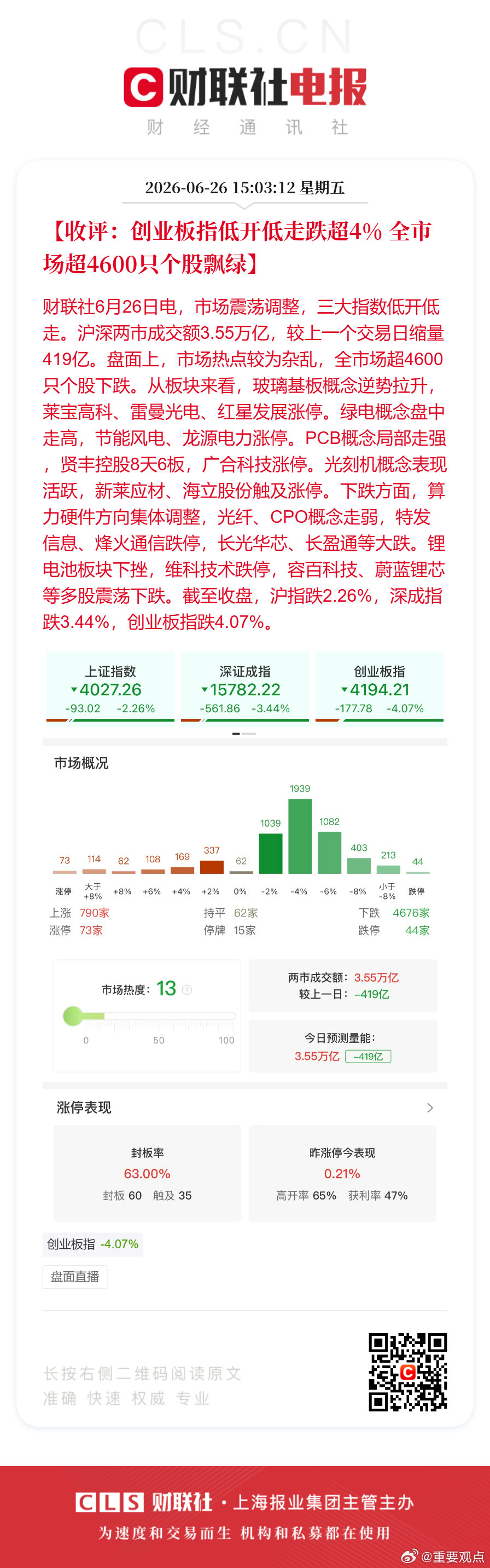 A股近4600股下挫A股算力硬件集体调整【收评：创业板指低开低走跌超4% 全市场