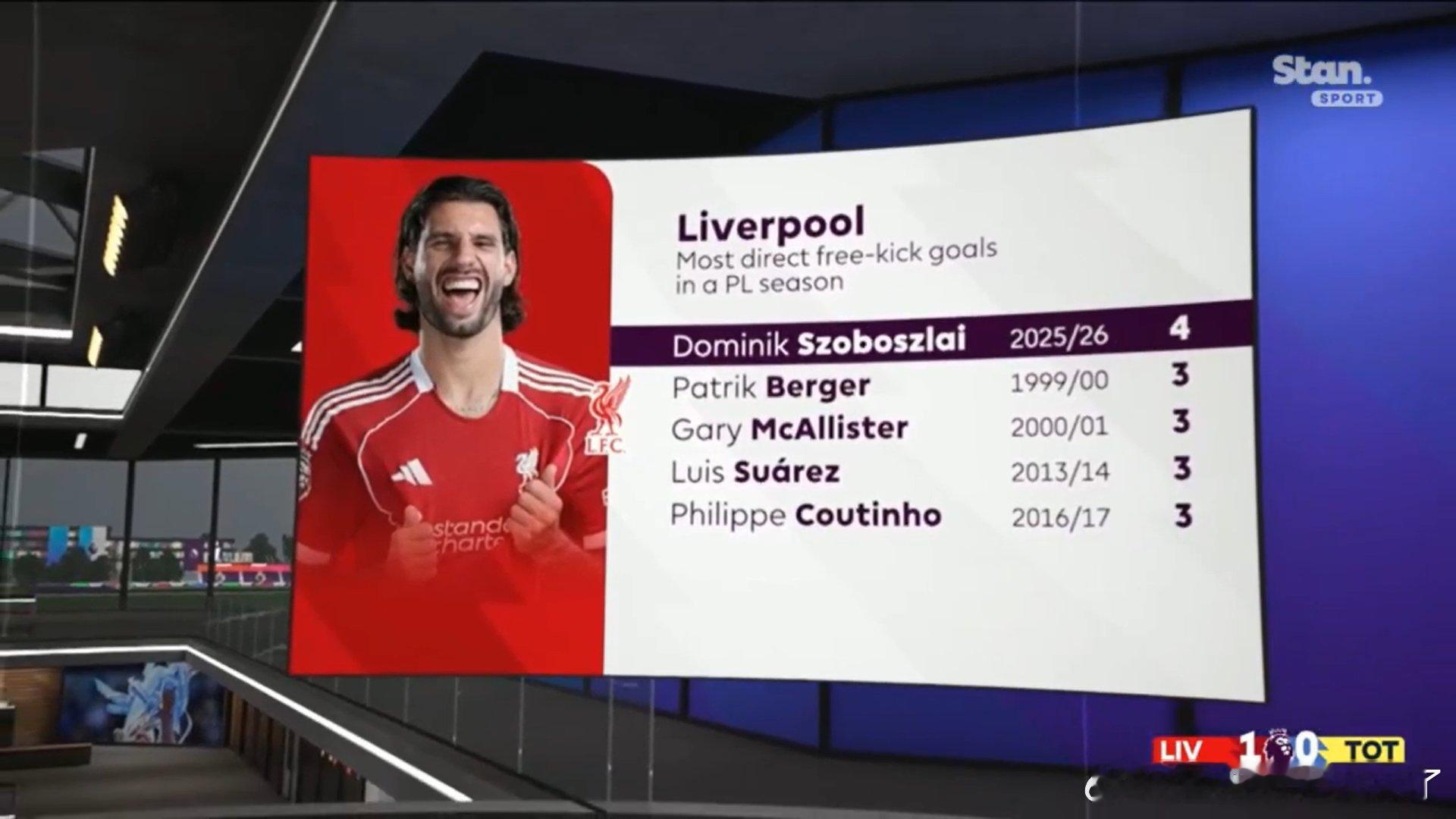 索博已经登顶利物浦直接任意球的进球榜首了没想到并列第2个是远射王是博格，老麦卡，