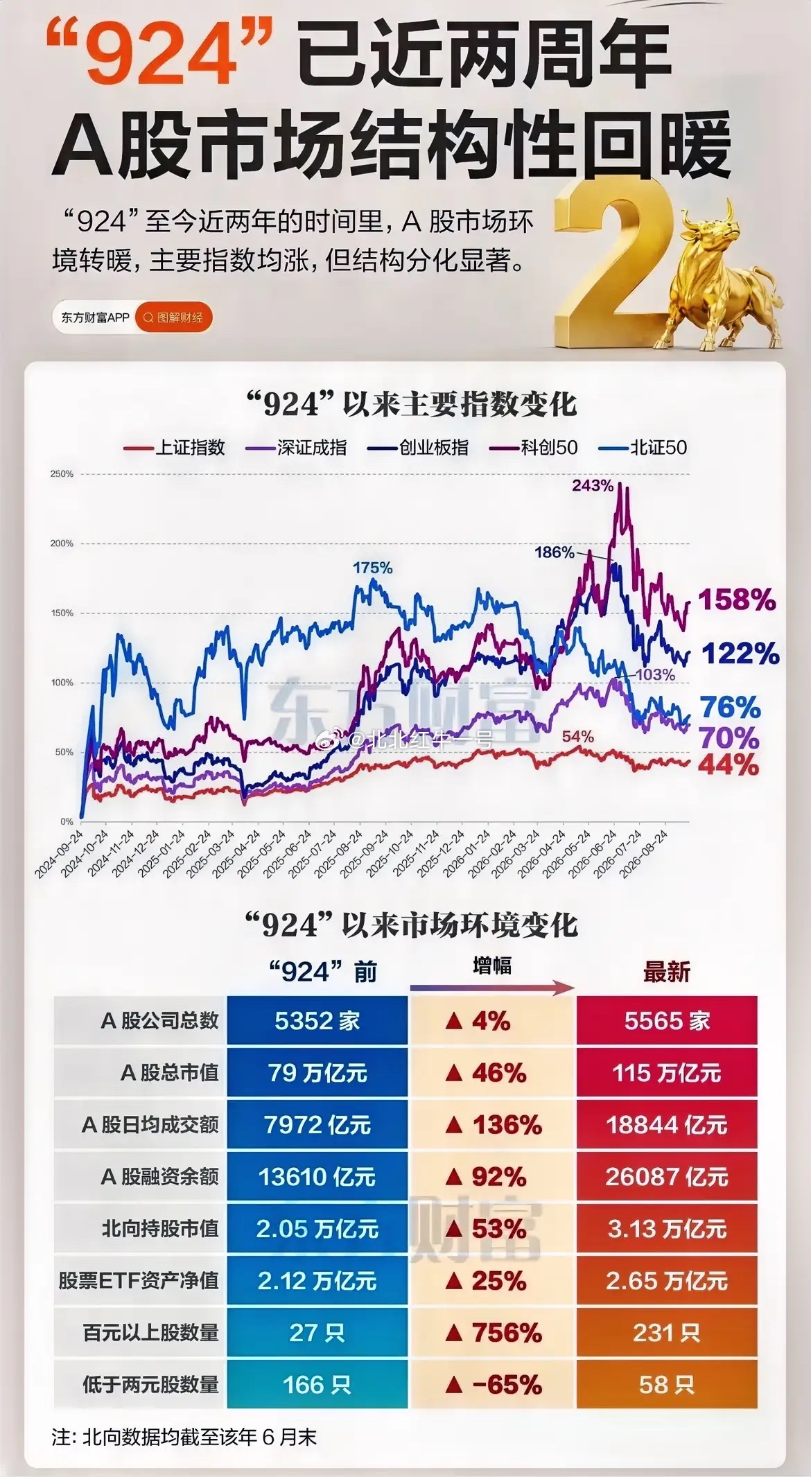 “924”行情两周年盘点：A股结构性回暖，科技板块强势领跑！核心指数：科创50大