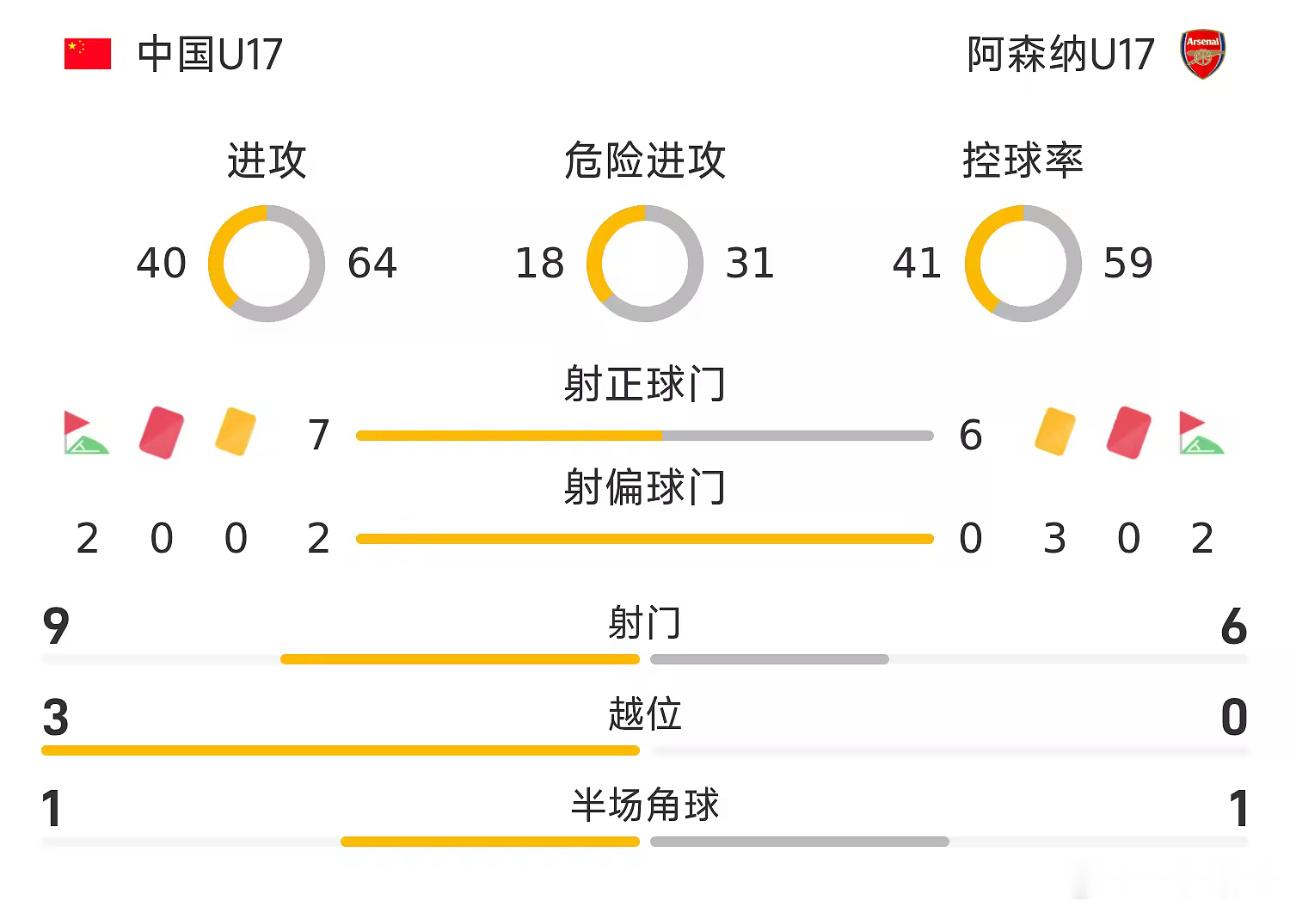 08月03日讯 26赛季明日之星冠军杯小组赛A组第1轮，U17国少对阵阿森纳U1