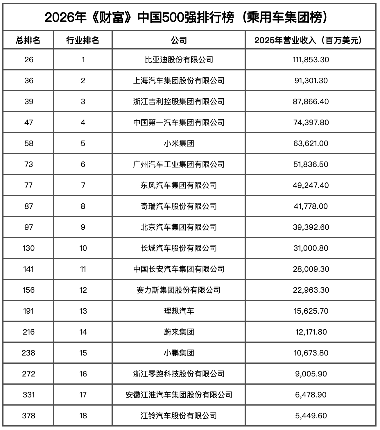 今天，最新的2026年度 财富中国500强 发布，该榜单与《财富》世界500强相