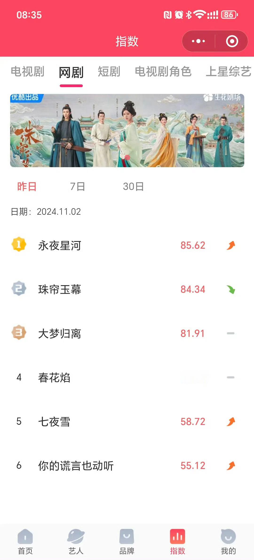 投稿，昨天的v榜出炉了永夜星河🆚珠帘玉幕虞书欣凌妙妙🆚赵露思端午 ​​​