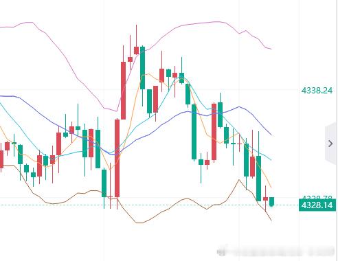 现价4328直接多，防守8美金！这一单将在15分钟的时间内，拿下百点利润止盈离场