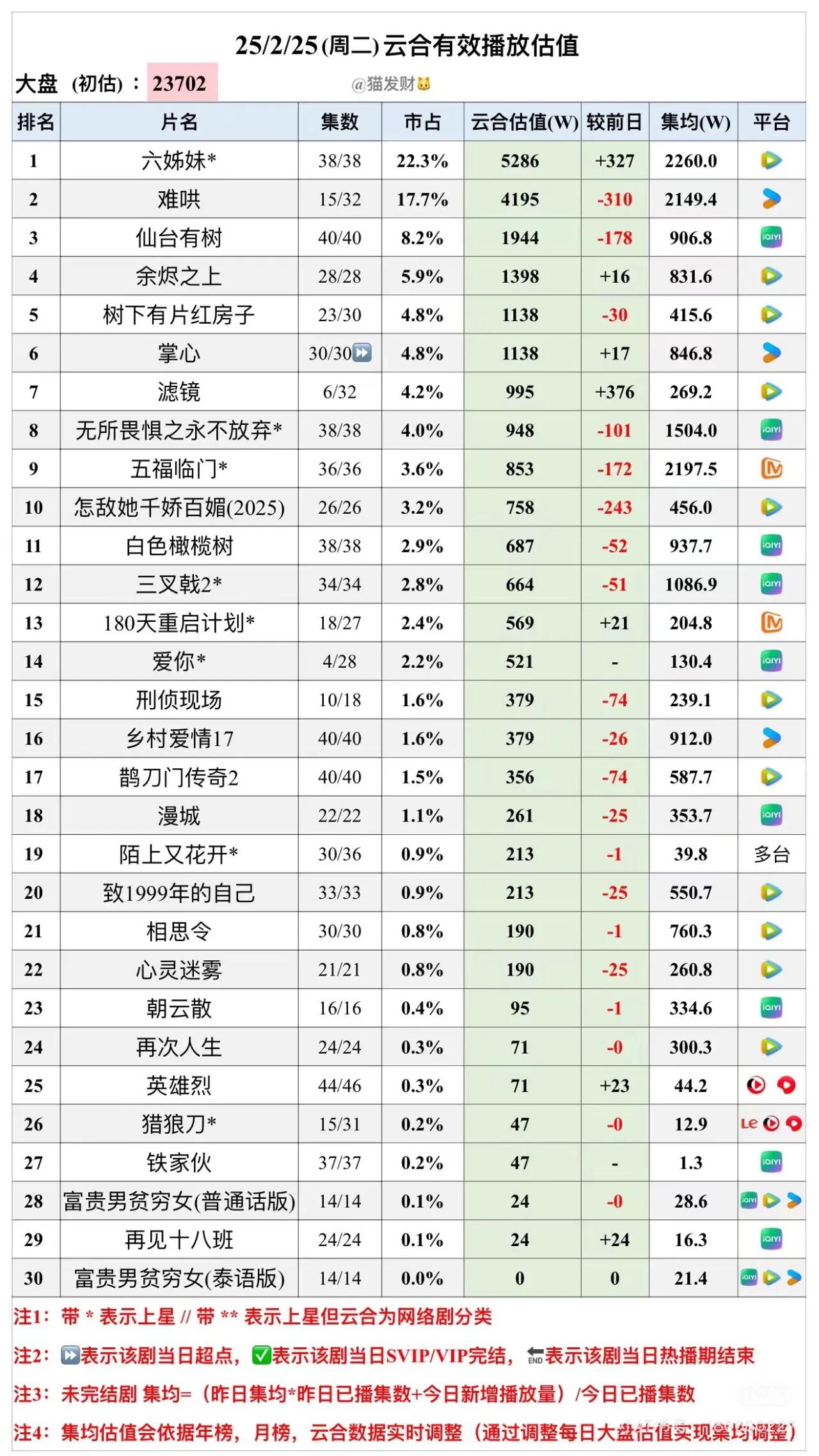 2.25猫发财云合数据估值
难哄集均2149.4
仙台有树集均906.8
掌心集