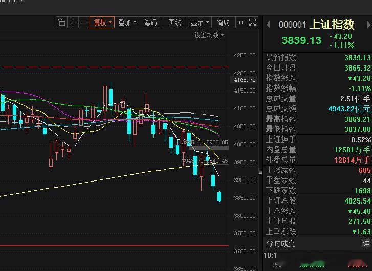指数这个走法 也很不妙机构把钱赚了  买豪宅去了a股行情