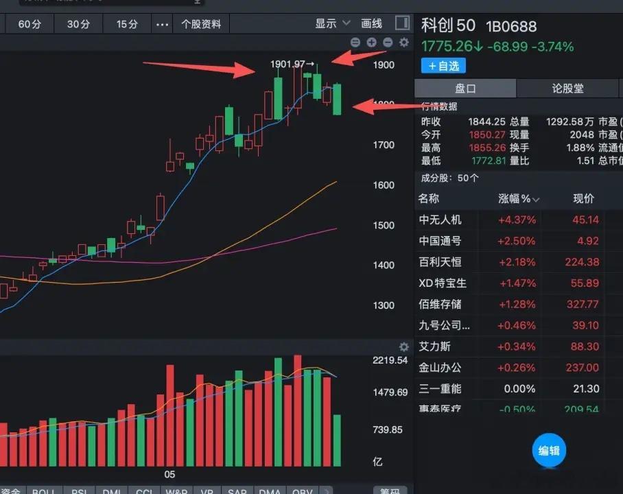 现在的科技股正在训狗！最近几天大家发现没有，半导体科技股，很容易出现快速杀跌，比