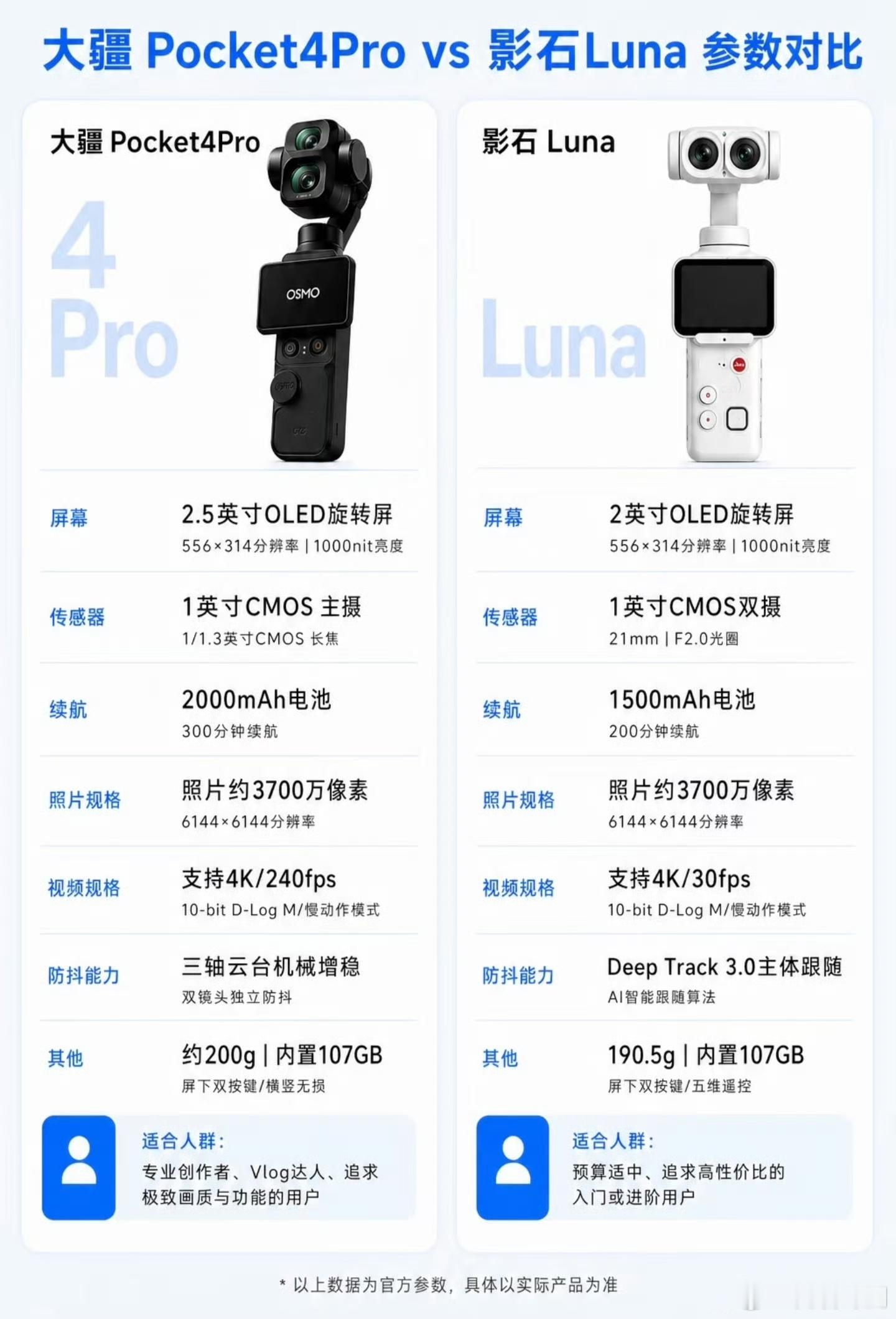 等等党快被大疆影石熬哭了 双方默契延期、互相博弈，谁都不愿率先定价被动！影石Lu