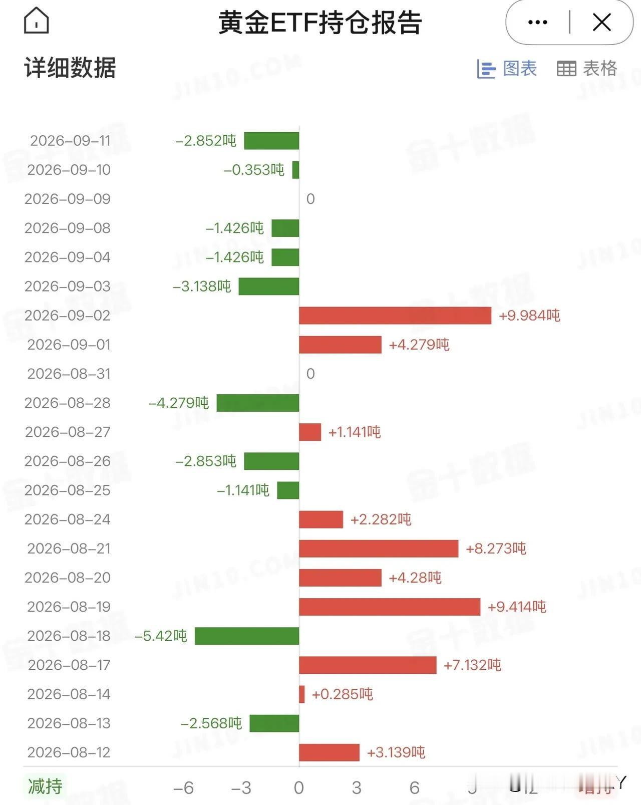 9月11日，美国最大的黄金ETF持仓量再次减少2.852吨，总持仓量为1047.