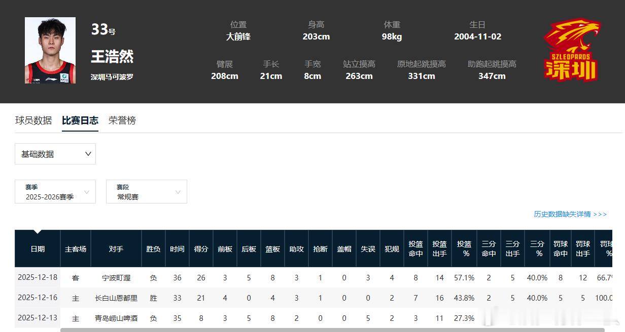 21岁的王浩然，连续两场比赛得到20+了，今天的26分也平了职业生涯最高纪录。c
