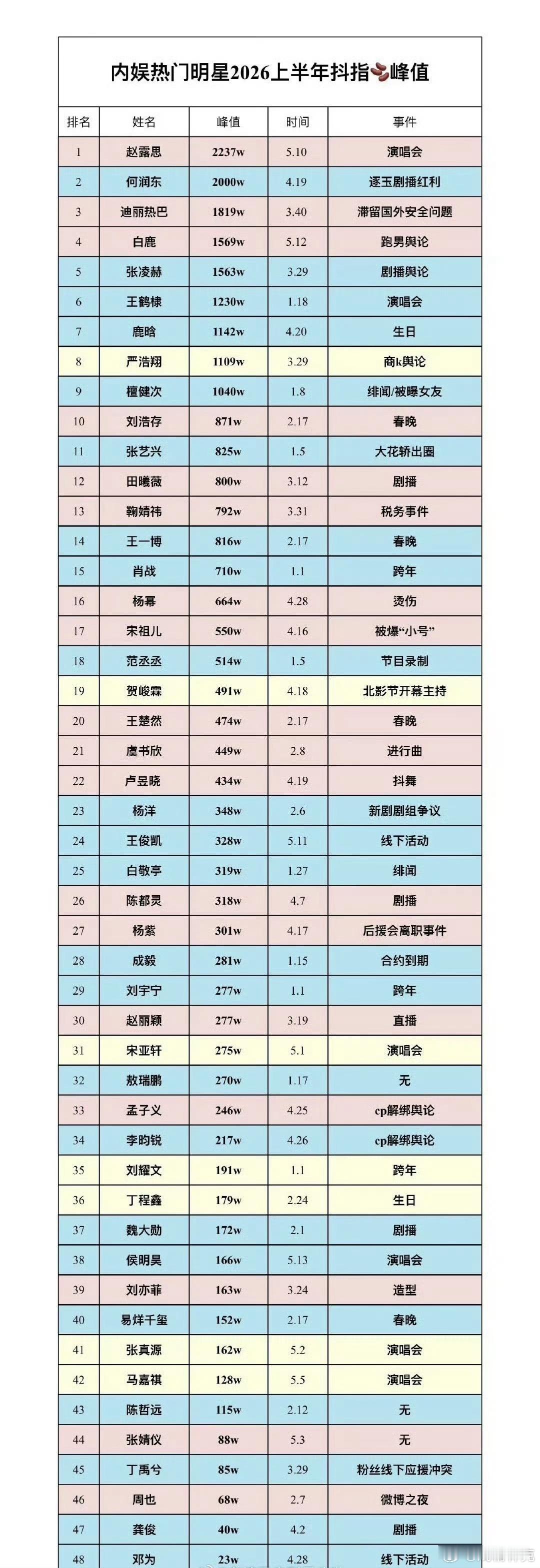 内娱热门明星2026上半年抖指峰值，何润东居然都第二了