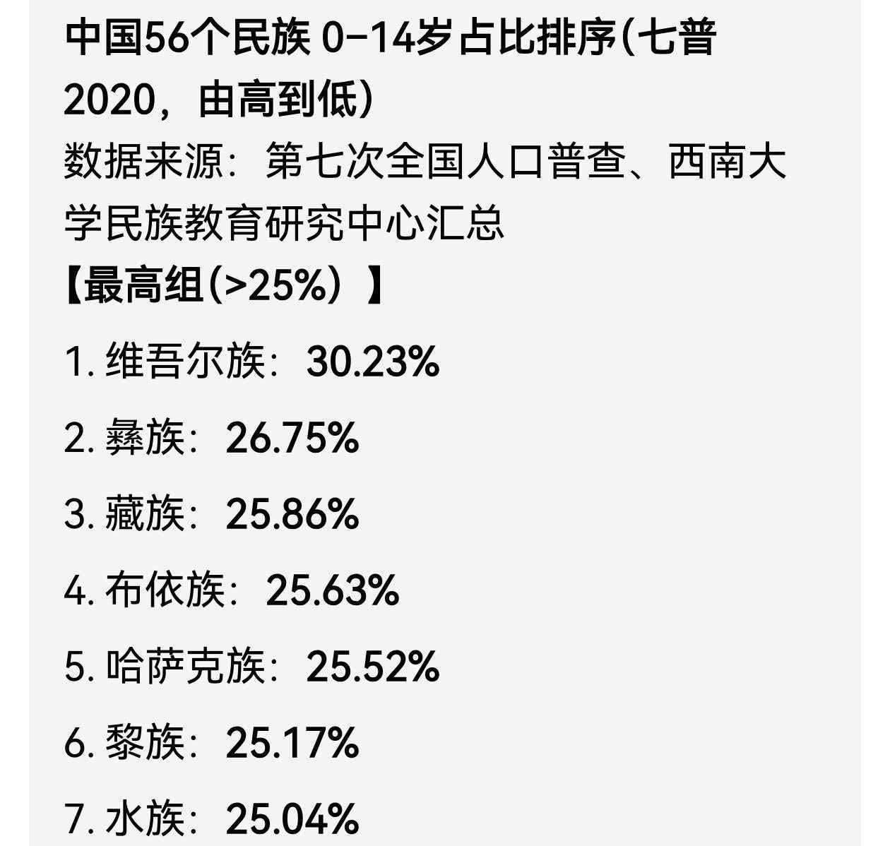 中国56个民族0-14岁占比排序(七普2020，由高到低) 