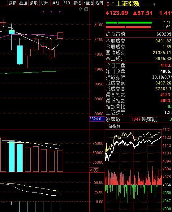 刚刚，A股收盘，看了下今天的市场表现，感觉还是不错的，起码给人的感觉是一波节前行