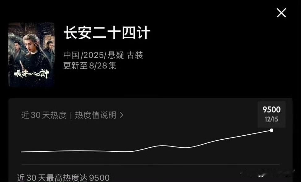 《长安二十四计》热度突破9500！！！破万就在眼前了，🐮啊