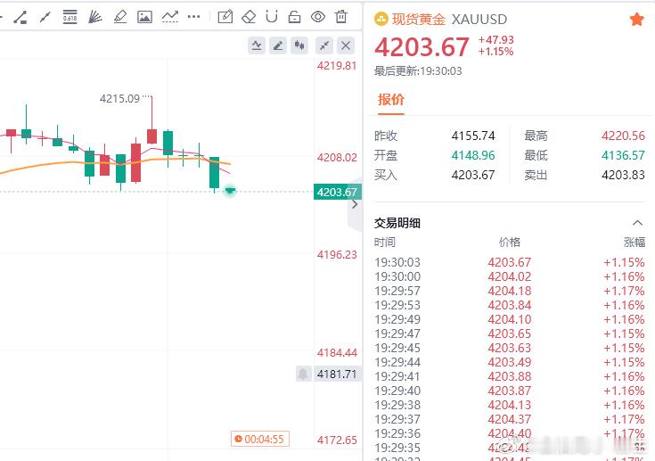 黄金现价参考：4203多，防守4197，目标百点 