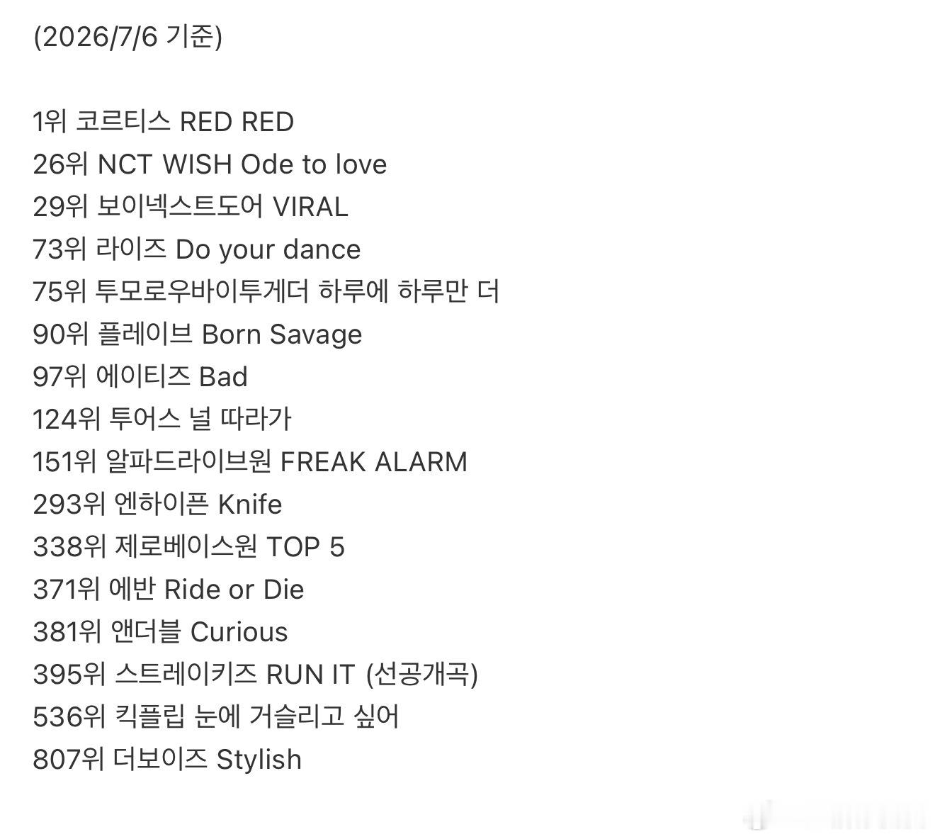 2026年第五&六代男爱豆Melon 最高日榜排名1位：CORTIS《RED R