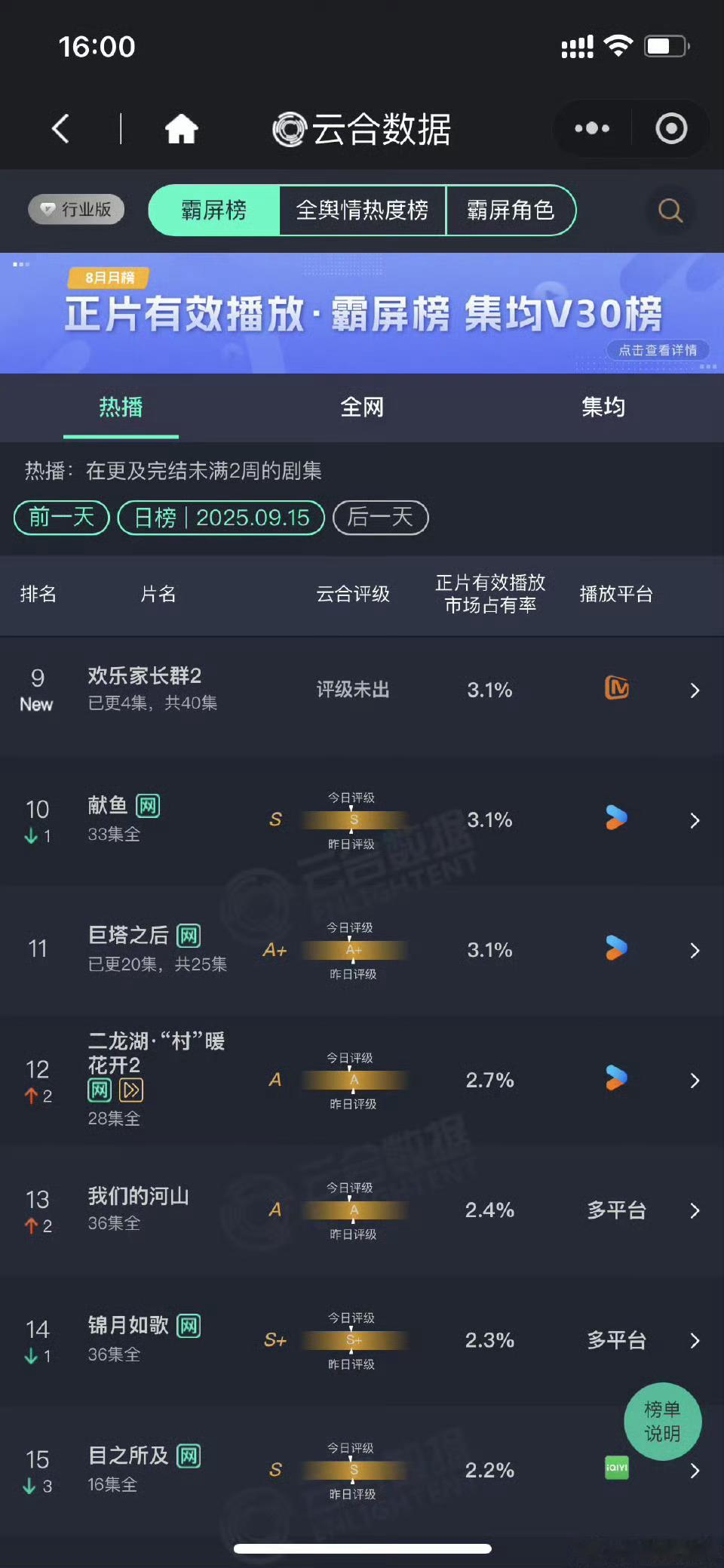 欢乐家长群2首日云合3.1%欢乐家长群2首日云合3.1%，开局还不错，大家都看了