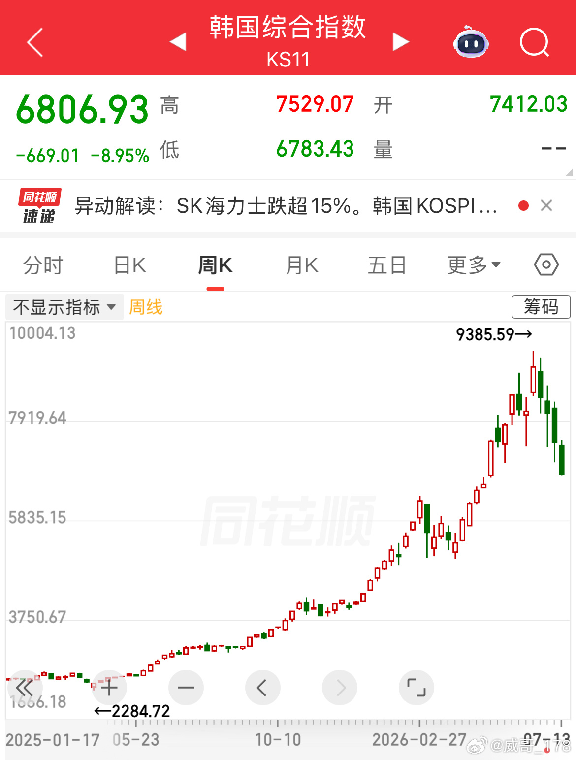 A股被韩股坑惨了这也能怪韩股是我真没想到的。别人从去年2000点涨到9000点，