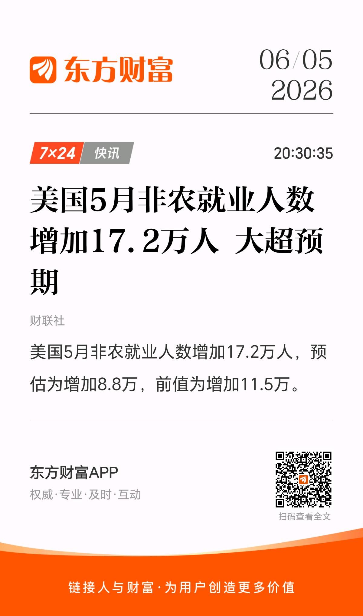 6月5日晚间，美国公布大非农就业数据为增加17.2万人，远超预期的8.8万人，也