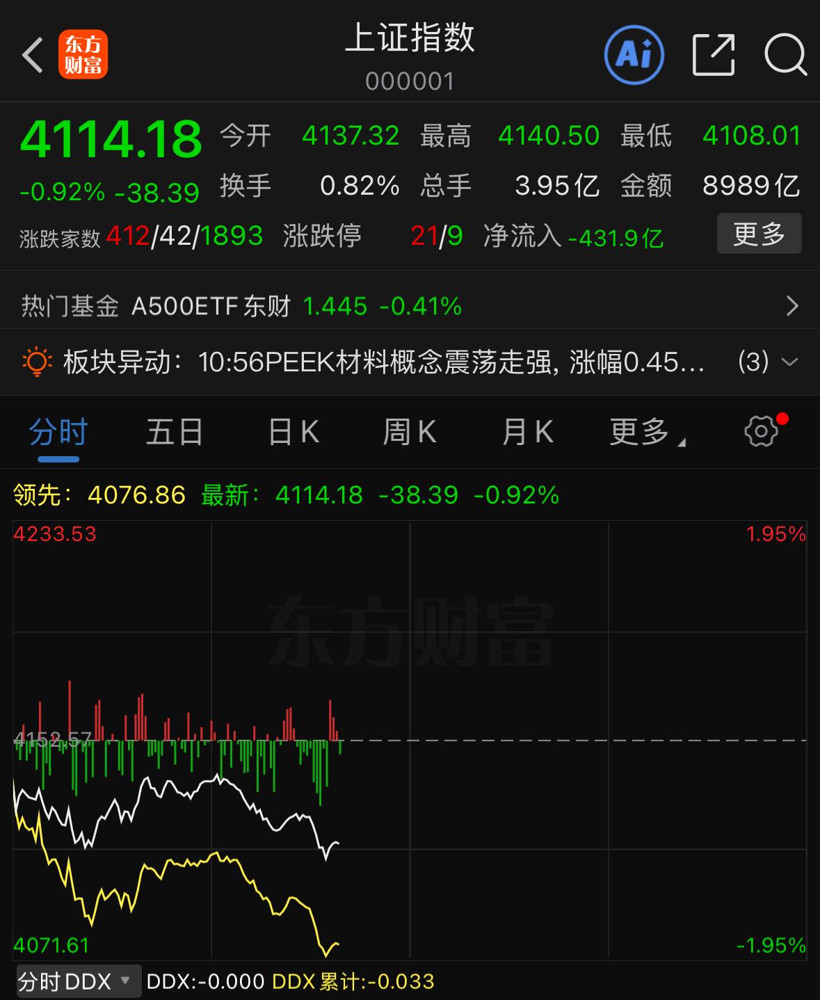 忙活一上午属实让人捏把汗，不少朋友也跟着心神不宁。其实大可不必紧张，上午这波走势