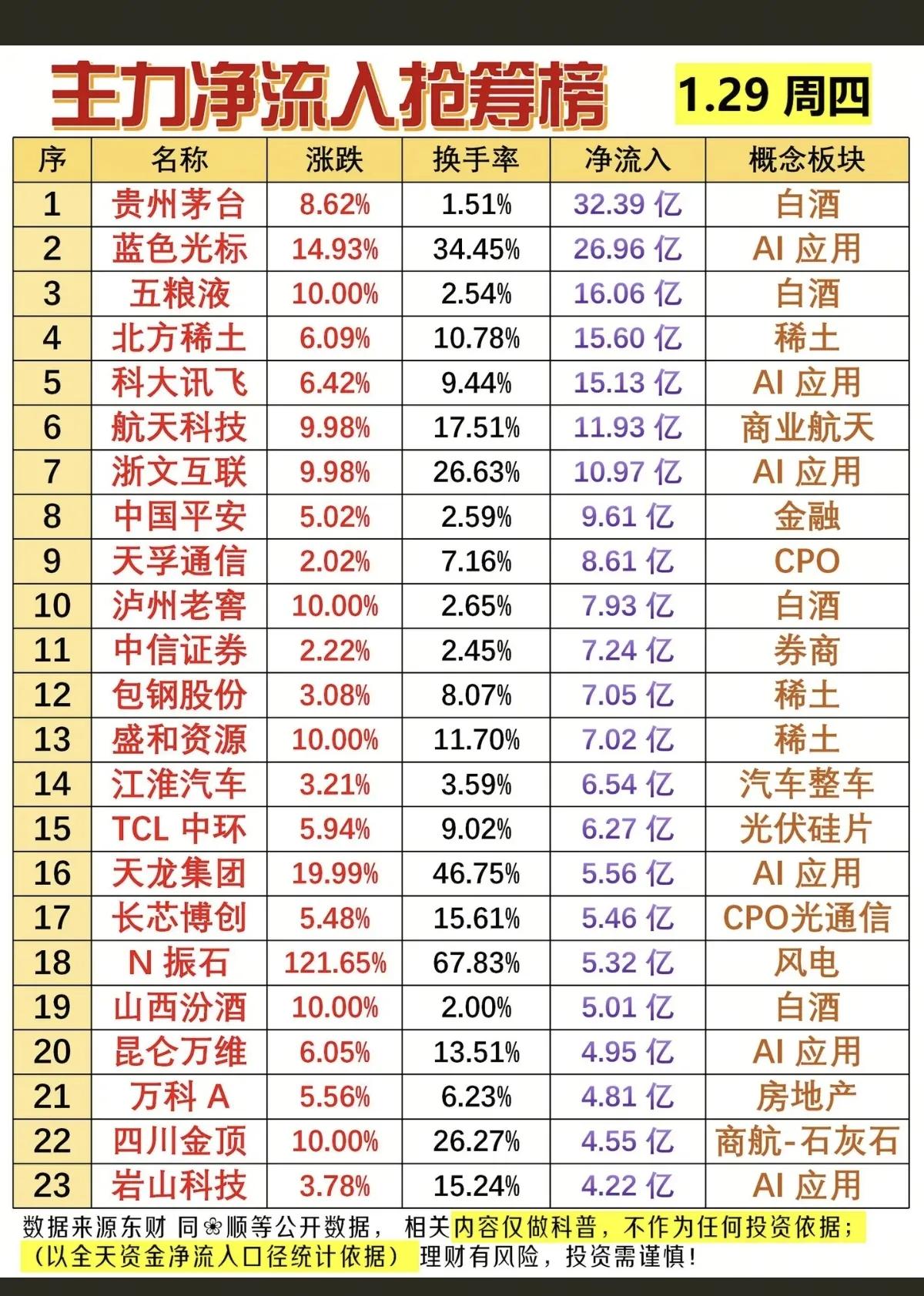 1月29日，周四A股主力净流入抢筹榜！！！

贵州茅台主力资金大幅抢筹32.39