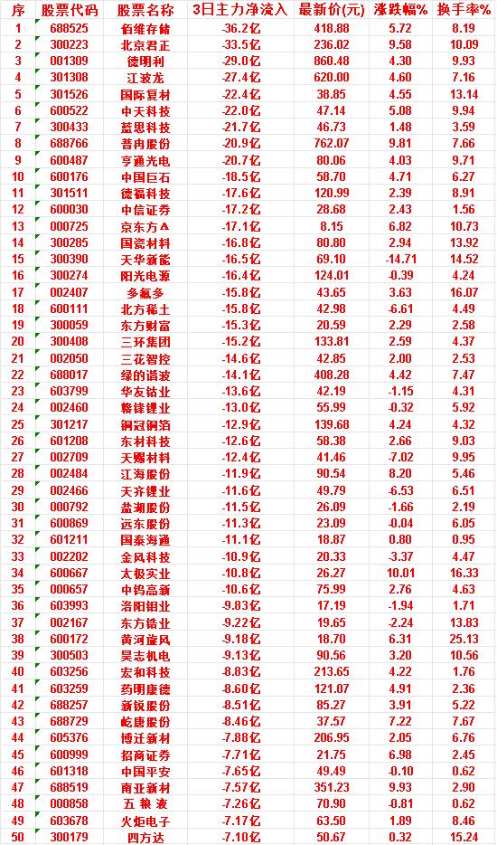 7月10日，前3天主力流出的名单

招商证券：3日净流入 -7.71亿，涨跌幅 
