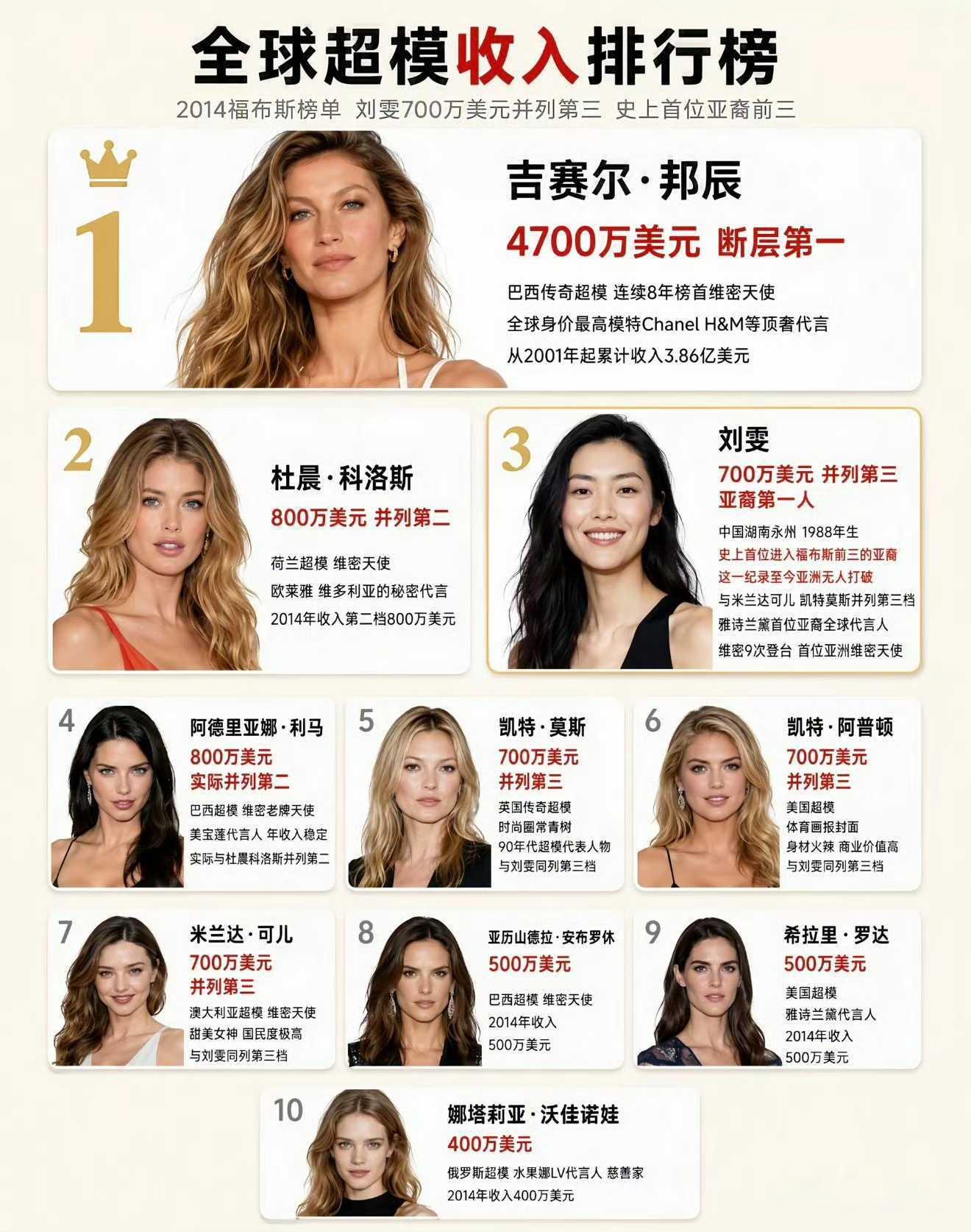 超模刘雯收入全球第三，国内断层第一。 ​​​