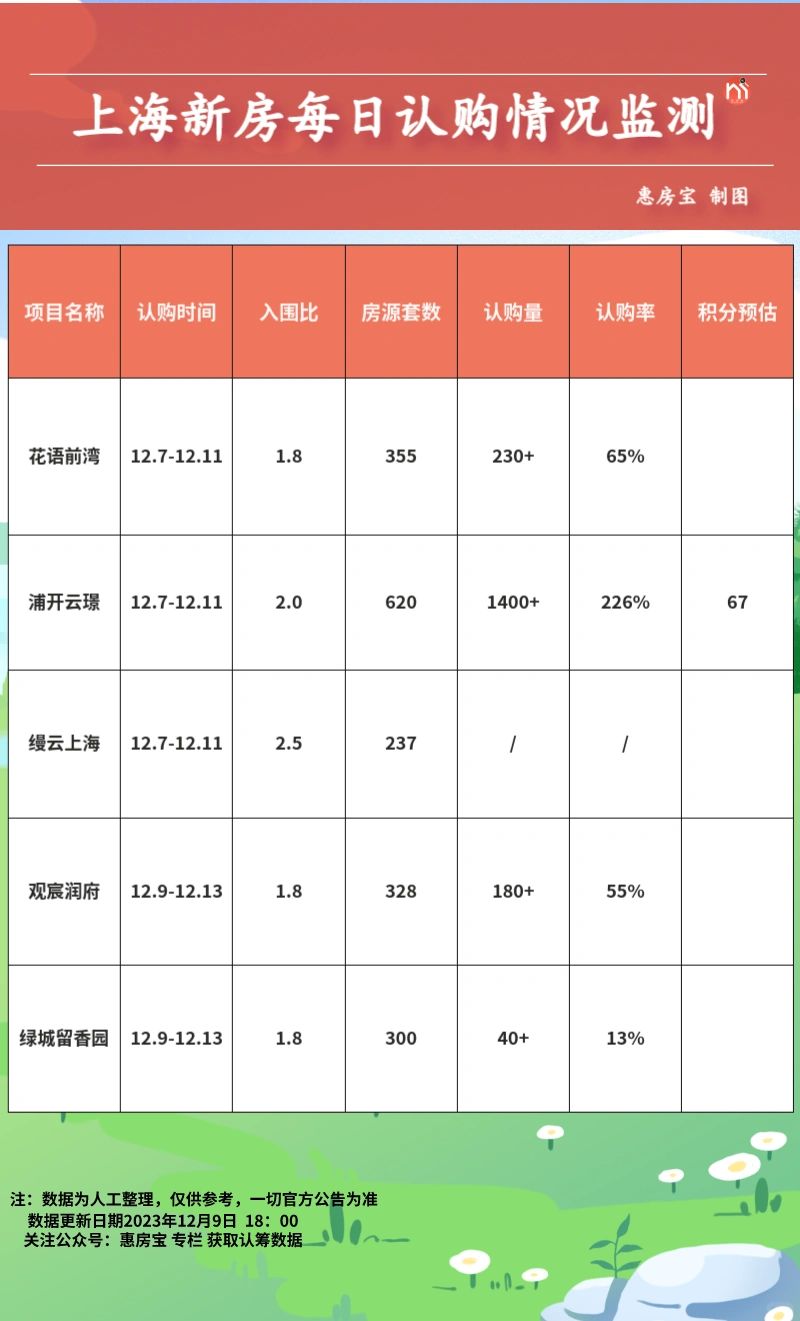 上海新房认筹数据每日发布12.9