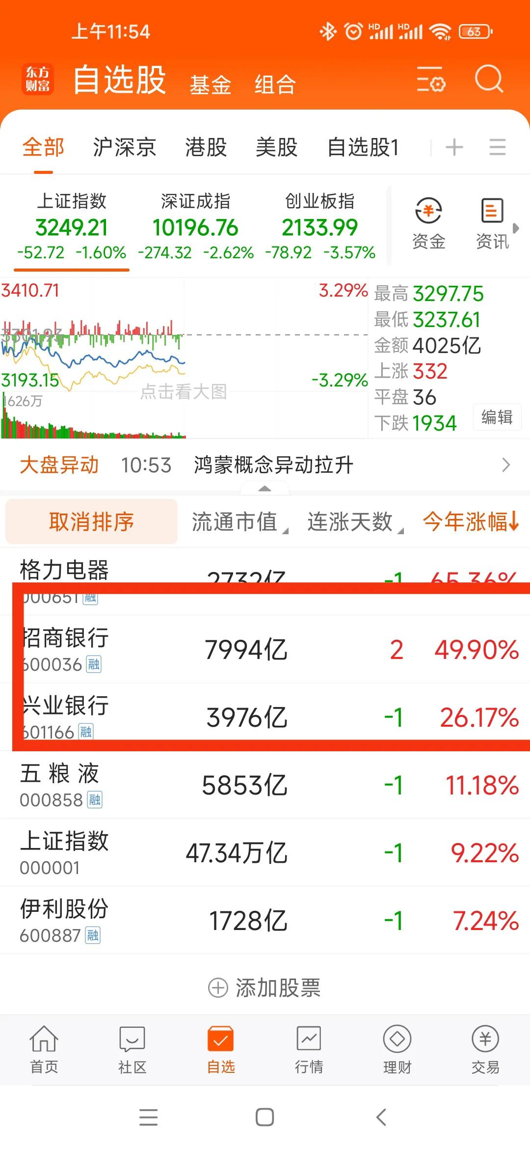 兴业银行今年年度涨幅26%，招商银行今年涨幅50%，单从这角度来看，都是今年妥妥