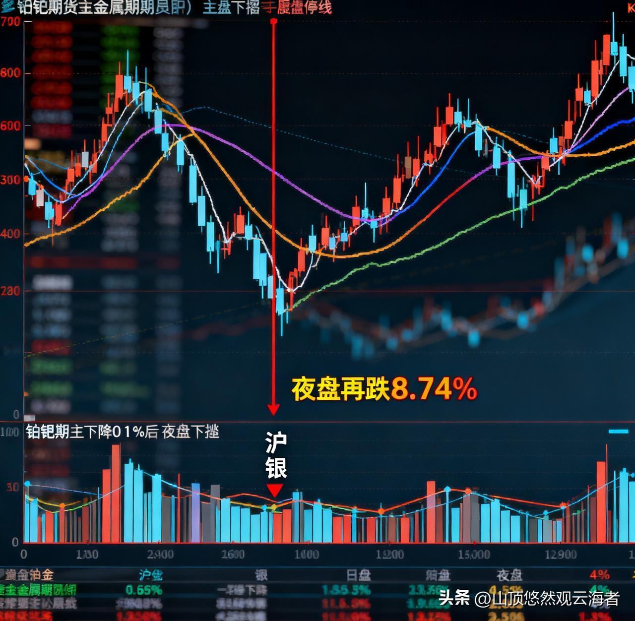 贵金属上演"惊魂跳水"！铂钯跌停沪银狂跌8%，控制仓位、远离高杠杆才是稳妥选择。