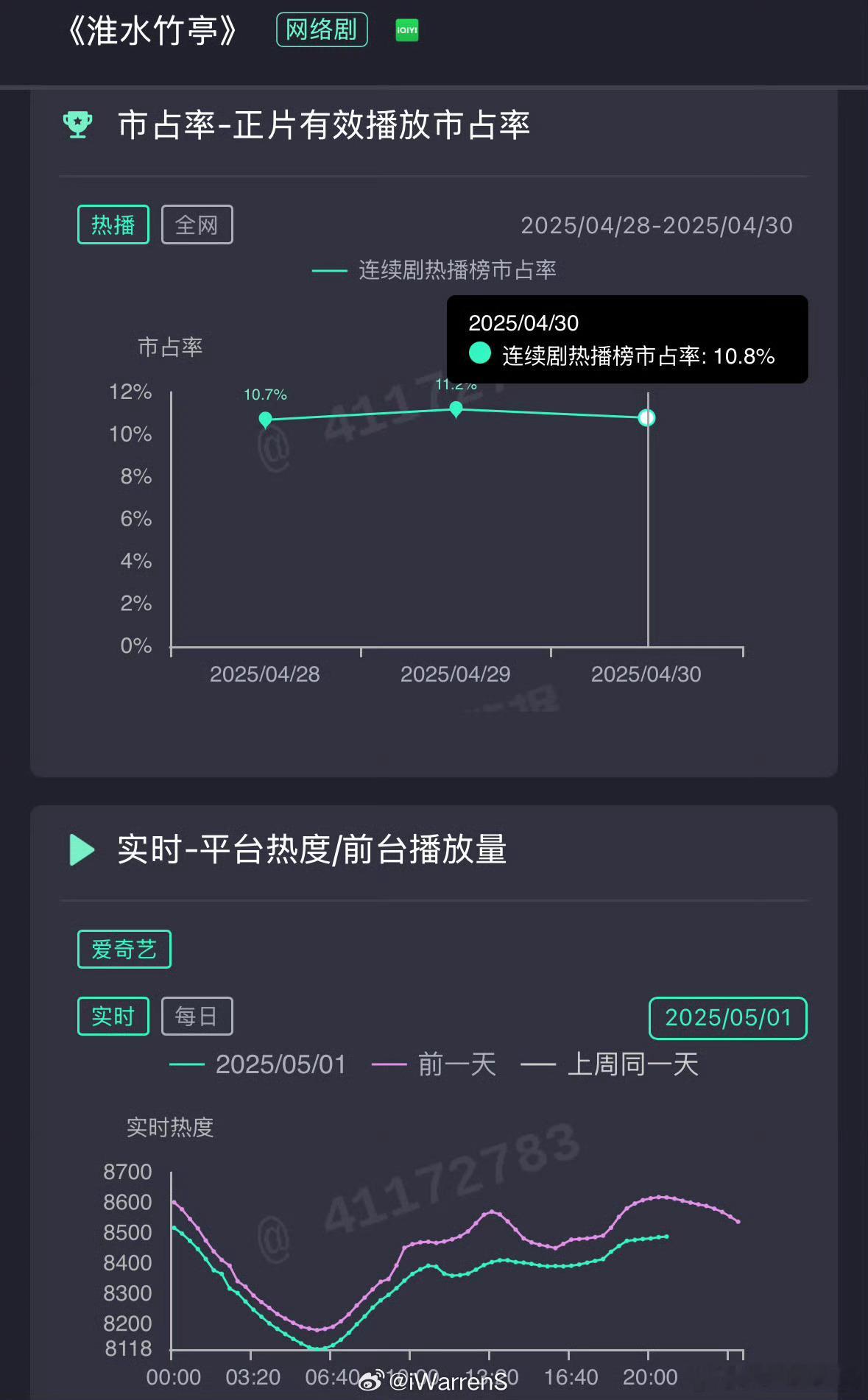 淮水竹亭热度支持这部剧热度涨涨涨冲冲冲刘诗诗[超话]刘诗诗｜ ​​​