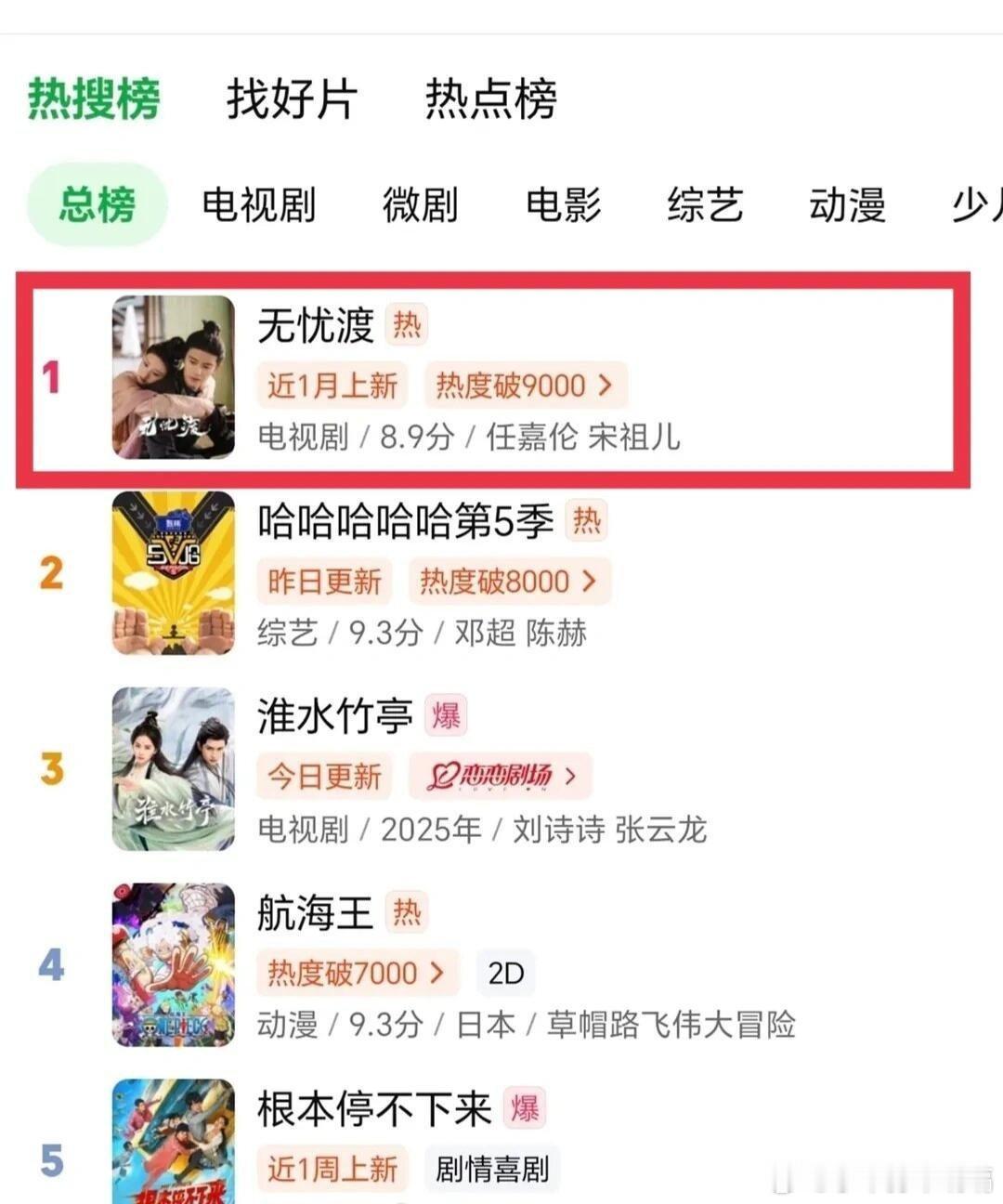 无忧渡播出一个月了还在第一主页没有全靠搜，这是我们口碑爆剧无忧渡！ ​​​