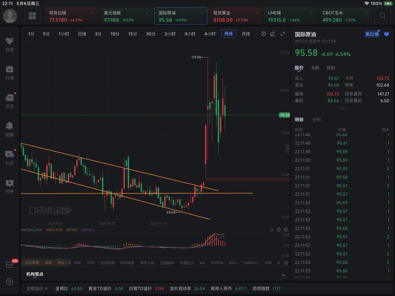 国际原油为何一直围绕90美元/桶上下波动？通过查询，这是美国页岩油之类，而其生产