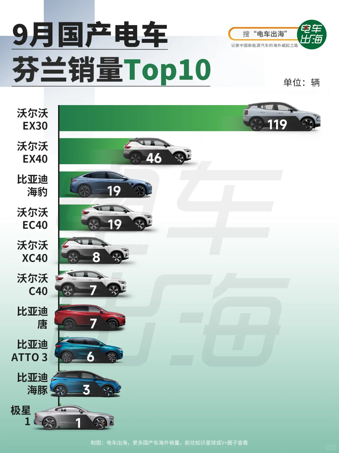 9月销量｜比亚迪沃尔沃2家主导芬兰市场