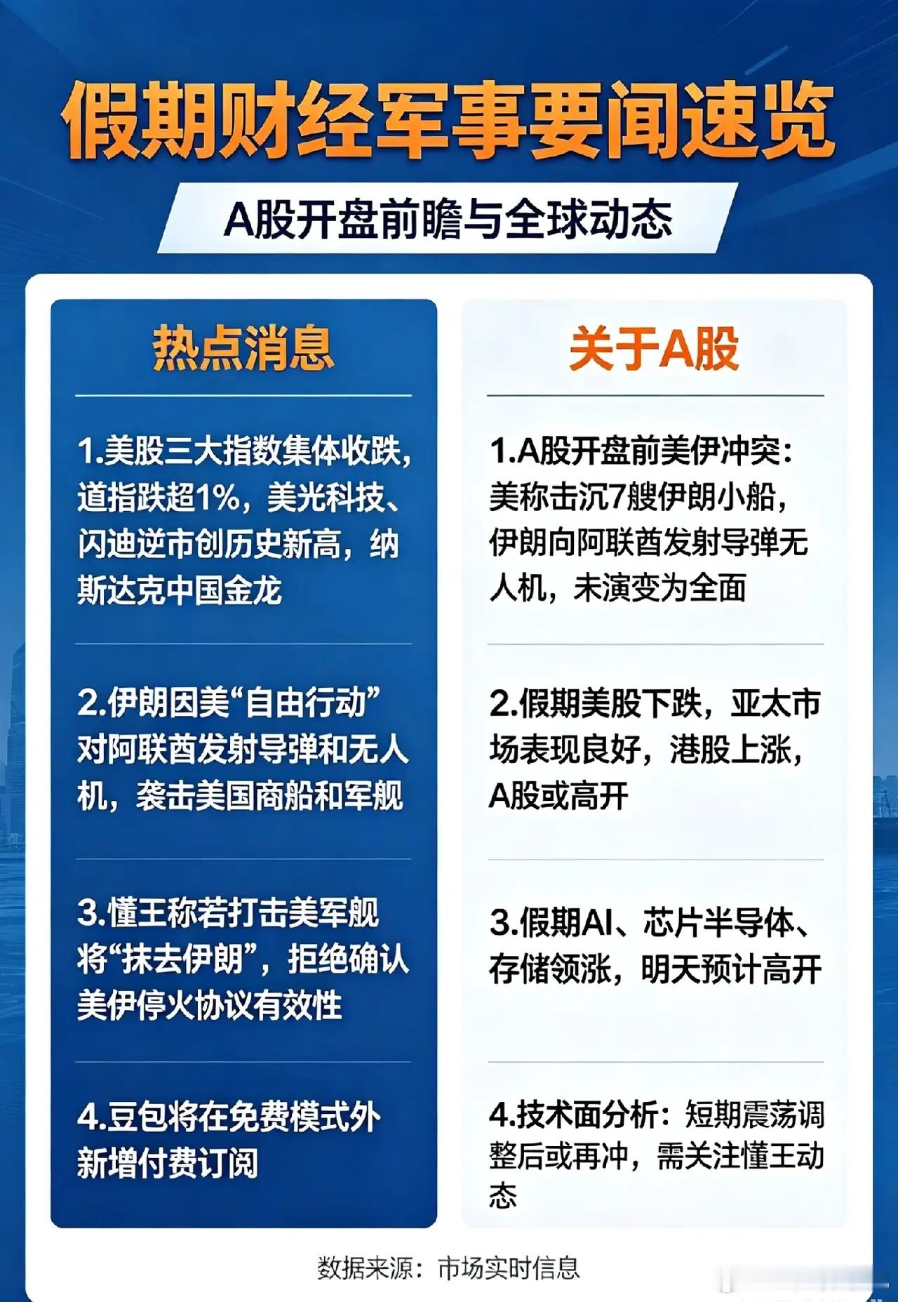 周二醒来,伊朗袭击阿联酋,美股下跌,明天A股开门黑吗？一、热点消息①美股三大指数