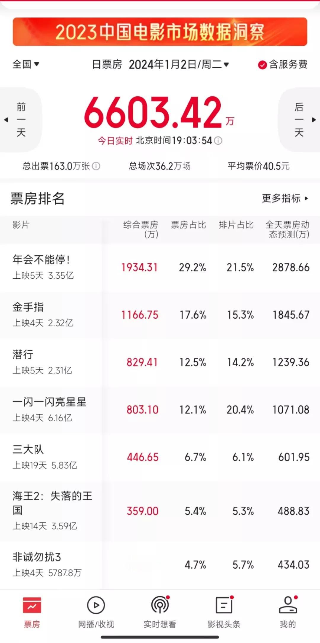 破亿还有希望吗？票房惨败、豆瓣分排名靠后，投资3.5亿，四天票房仅5千多万，和排