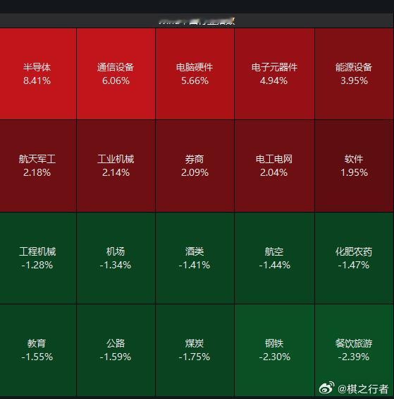 上下两排的分界线也太明显了吧，不过我觉得今天虽然科技反弹非常猛，但像创新药和券商