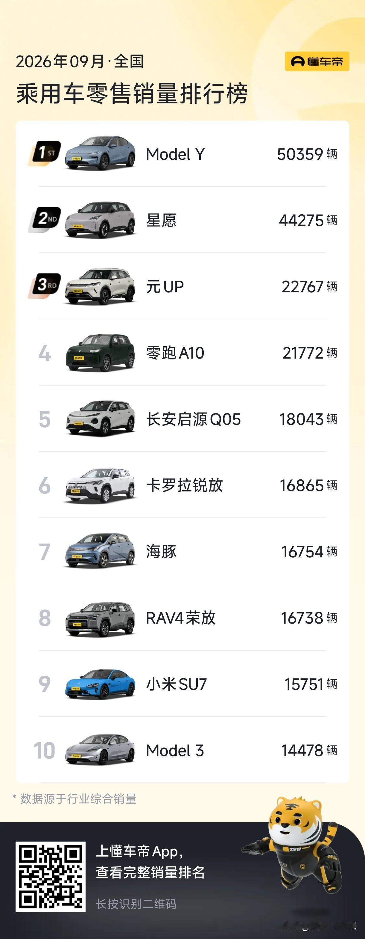 九月销量出来了，没想到特斯拉modelY又登顶了，国产速成车那么多，还是干不过已