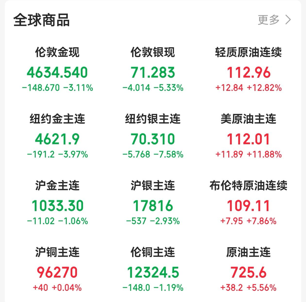 油价涨疯，现在美国的盟友怕是要恨死特朗普，尤其是日本、韩国、欧洲，明明之前要准备