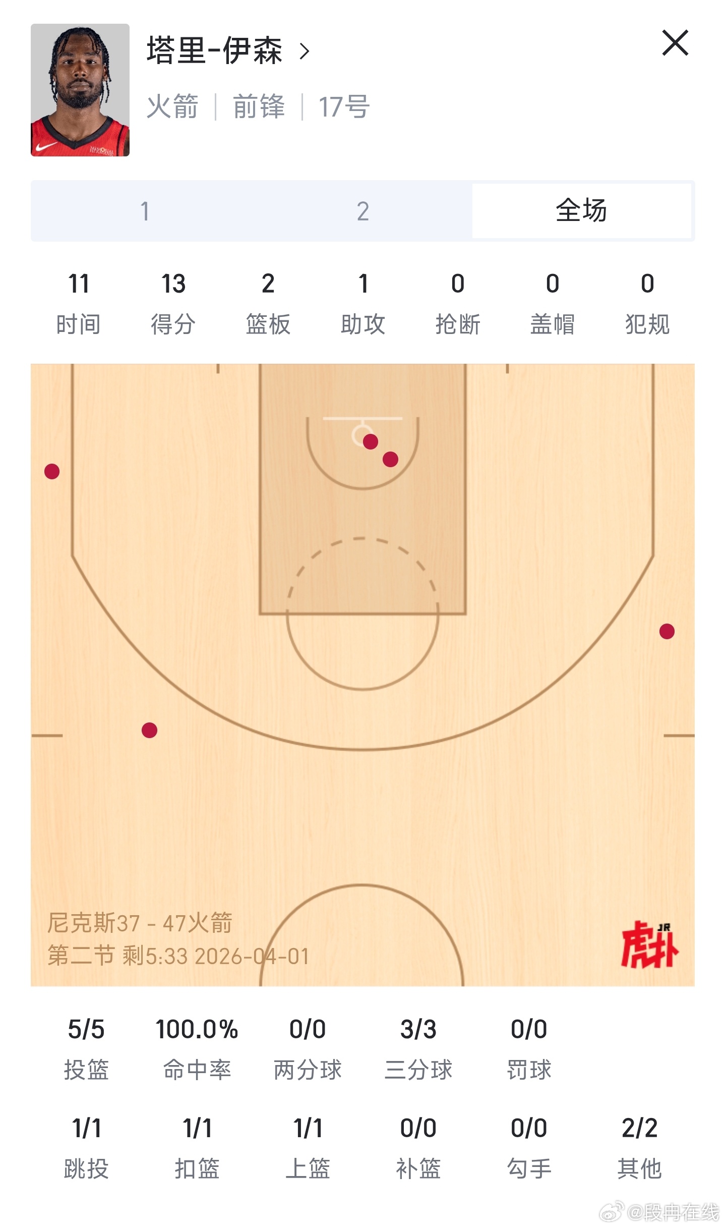 尼克斯vs火箭伊森终于回调了 
