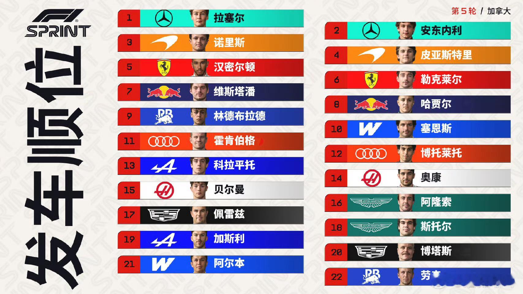 2026F1加拿大大奖赛从杆位开始前四组都是队友最大的看点目前是起步之后一号弯会