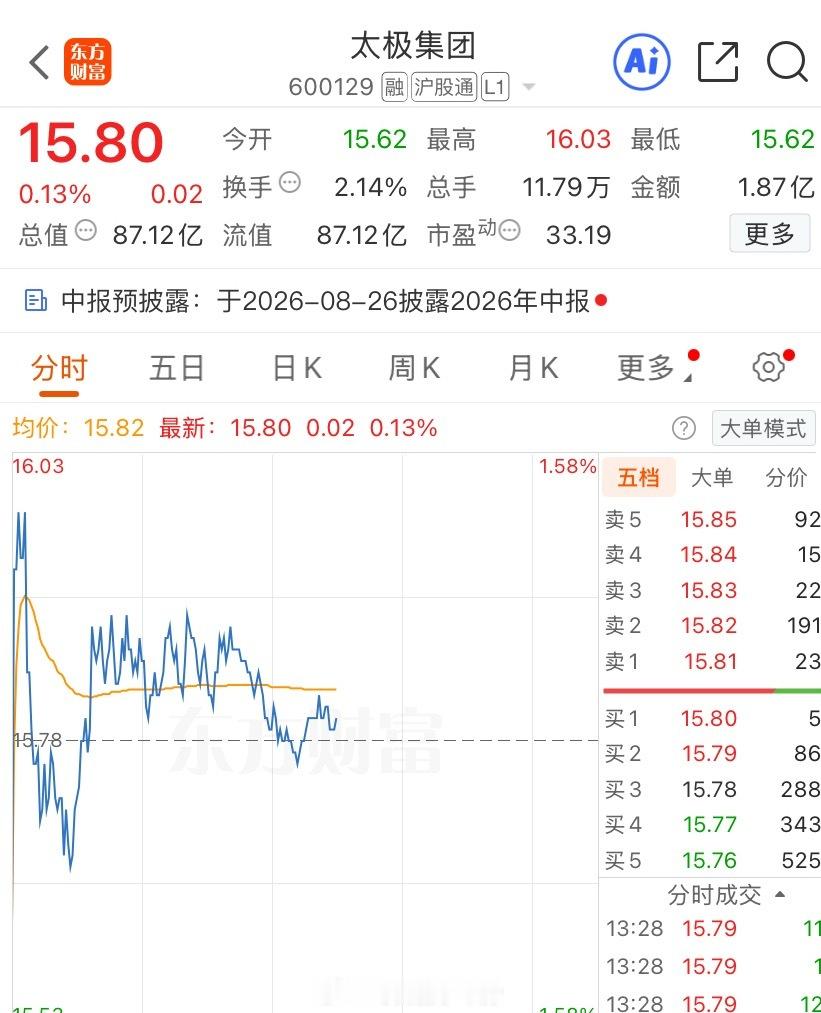 再来一波慢牛洪流！太极集团 关注点非常理想！大家收藏好！懂的评论区上个 1 