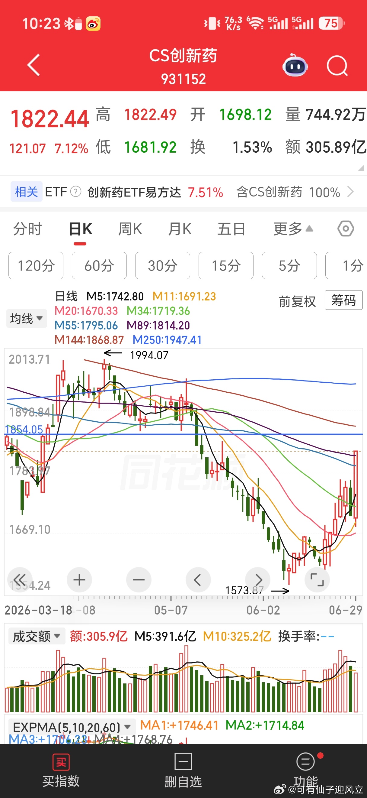 今天市场很有意思，由开盘的缩量低迷，到忽然间的放巨量，筹码大量交换。创业板这边很