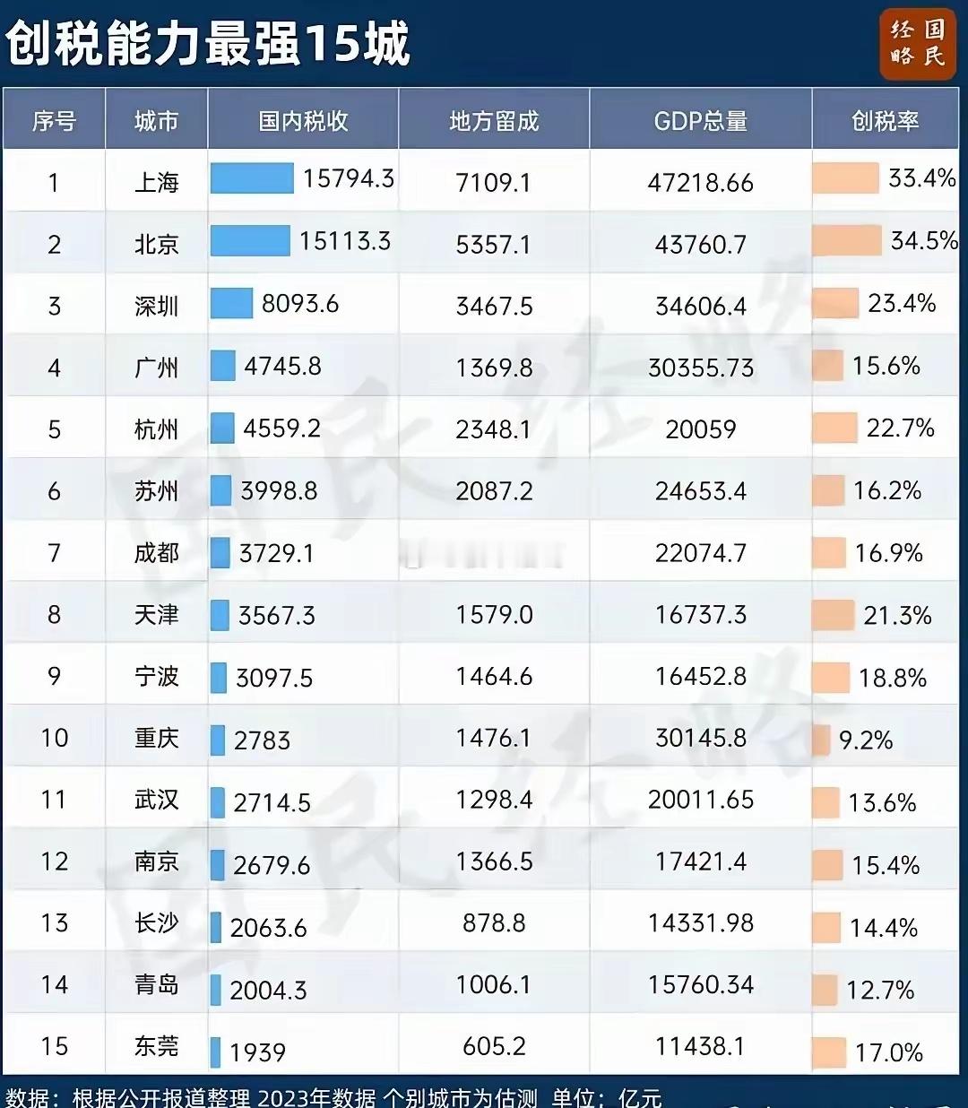 创税能力最强的15个城市。。 ​​​