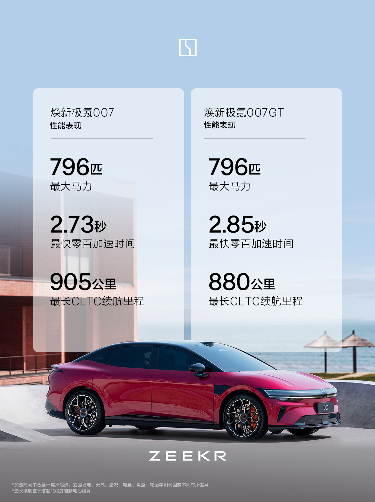 极氪007不声不响796匹了？？ 北京