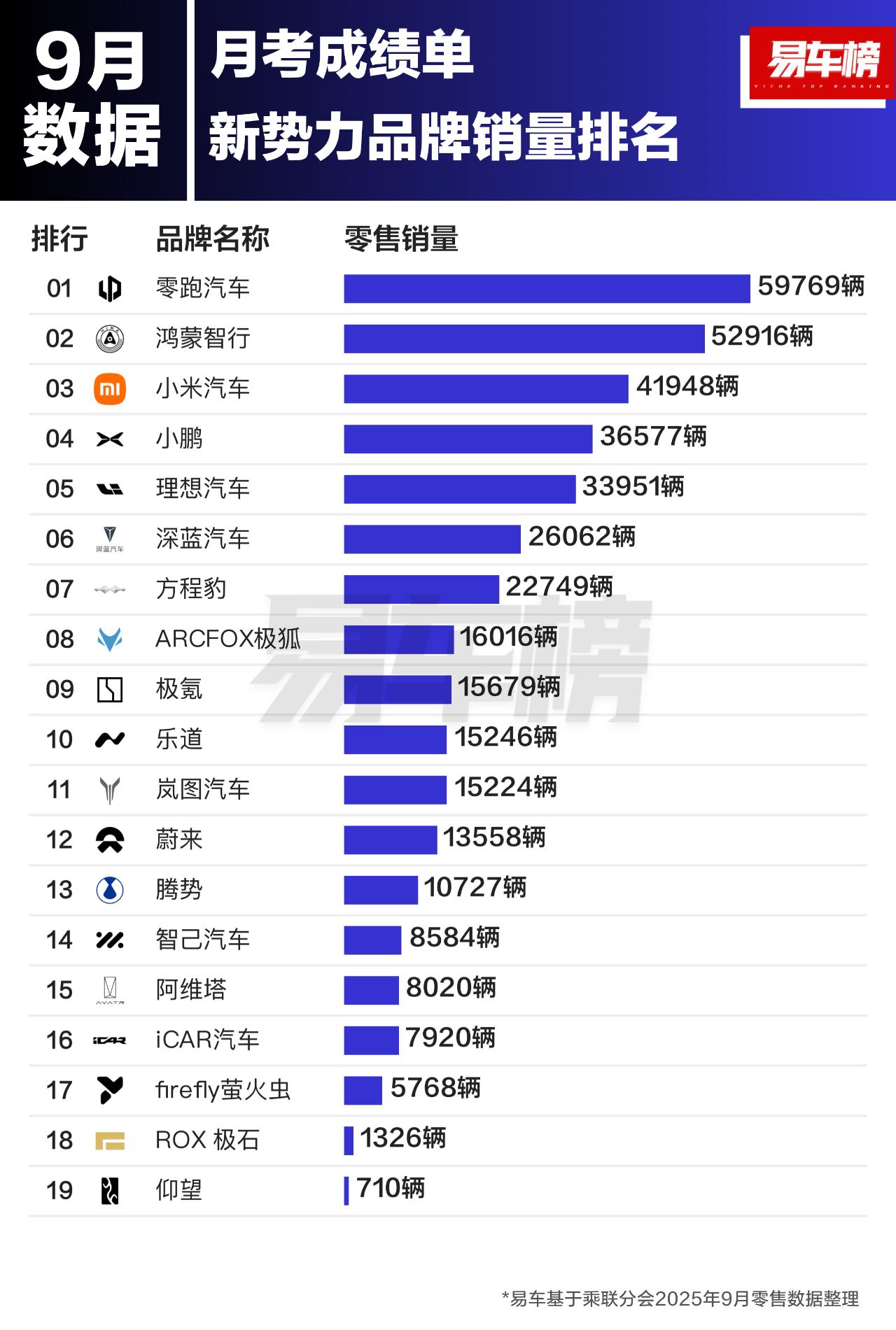 9月新势力品牌销量前3名：
零跑汽车：59769辆
鸿蒙智行：52916辆
小米